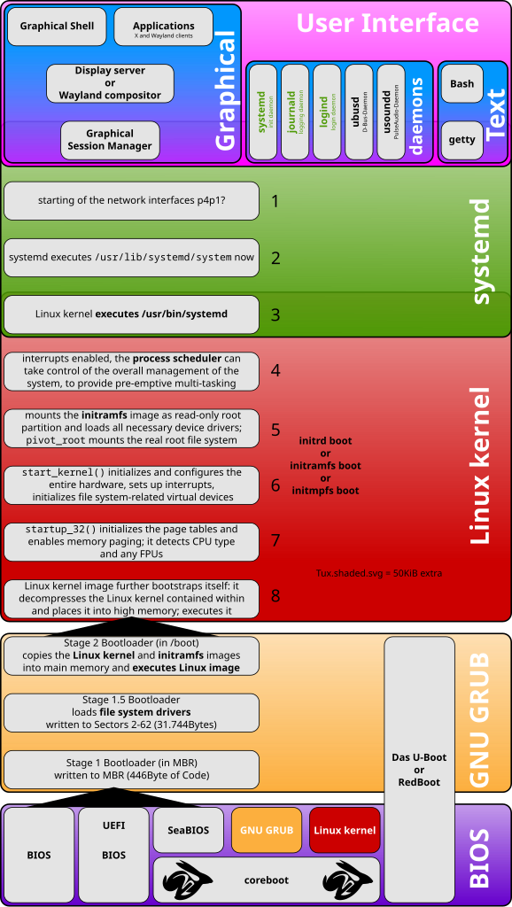Linux startup process
