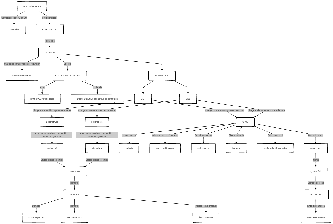 Linux startup process